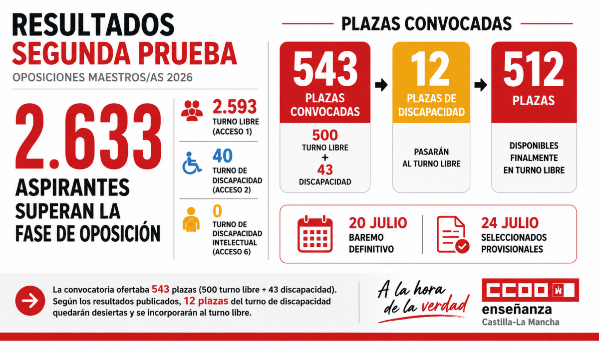 2.633 aspirantes superan la fase de oposición de las oposiciones de Maestros y Maestras 2026 en Castilla-La Mancha