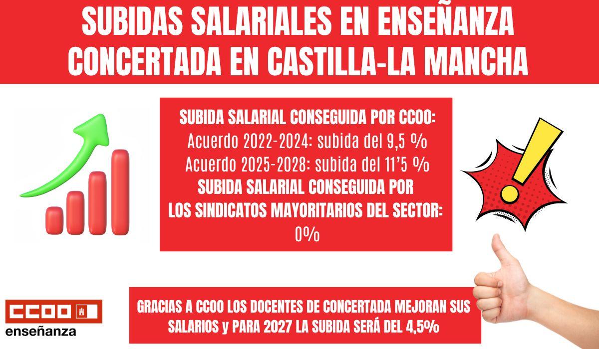 Gracias a CCOO, el profesorado de la enseñanza concertada mejora sus salarios en Castilla-La Mancha