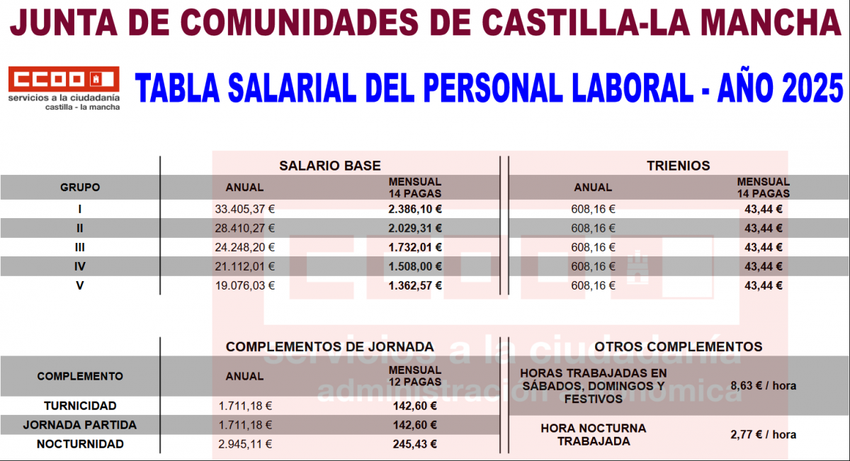 Retribuciones personal laboral 2025 (a julio de 2025)