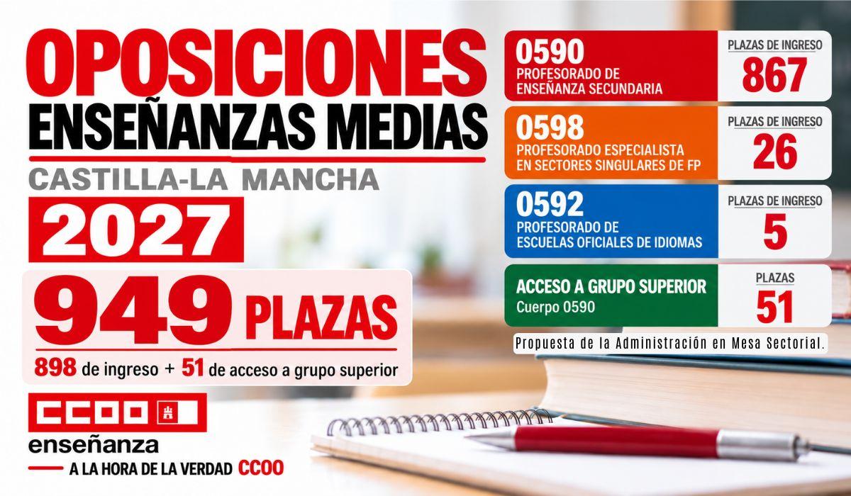 Oposiciones Enseñanzas Medias 2027: 949 plazas y distribución por cuerpos y especialidades