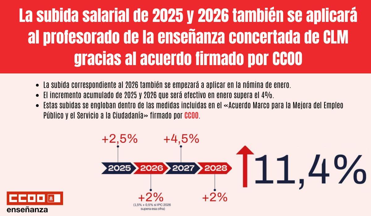 La subida salarial de 2025 y 2026 también se aplicará al profesorado de la enseñanza concertada de Castilla-La Mancha