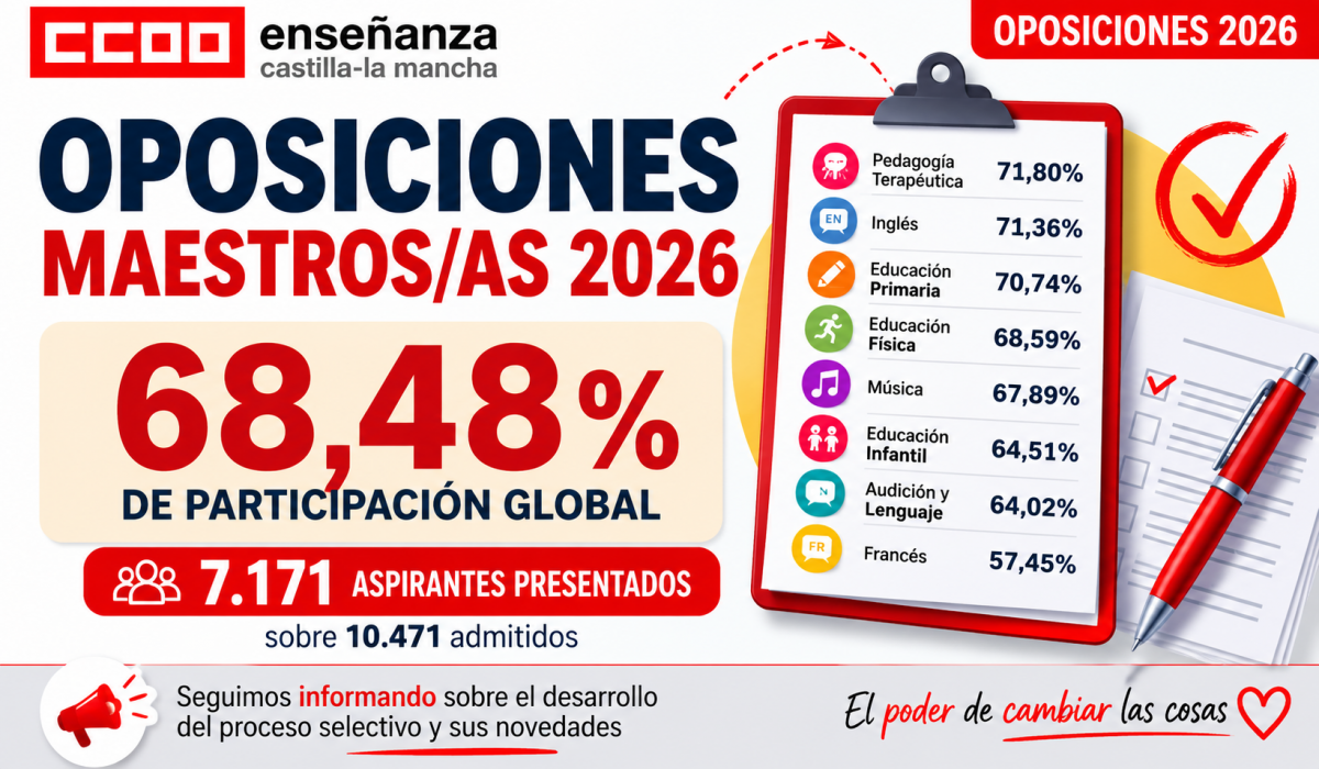 Más de 7.100 aspirantes participan en las oposiciones de Maestros y Maestras 2026 en Castilla-La Mancha